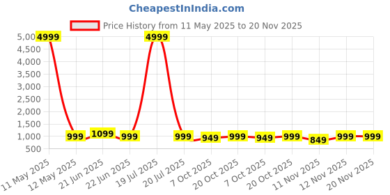 myntra.com Anouk Rustic Ethnic Motifs Zari Silk Blend Sungudi Saree anouk rustic Price History Graph from 11 May 2025 to 20 Nov 2025