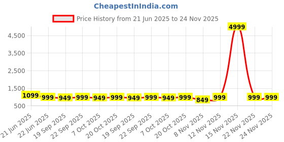 myntra.com Anouk Rustic Ethnic Motifs Zari Silk Blend Sungudi Saree anouk rustic Price History Graph from 21 Jun 2025 to 24 Nov 2025