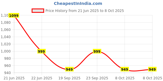 myntra.com Anouk Rustic Ethnic Motifs Zari Silk Blend Sungudi Saree anouk rustic Price History Graph from 21 Jun 2025 to 8 Oct 2025