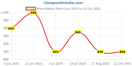 myntra.com Anouk Rustic Ethnic Motifs Zari Silk Blend Sungudi Saree anouk rustic Price History Graph from 4 Jun 2025 to 11 Oct 2025