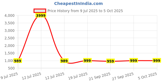 myntra.com Anouk Rustic Ethnic Motifs Zari Silk Blend Sungudi Saree anouk rustic Price History Graph from 9 Jul 2025 to 4 Oct 2025