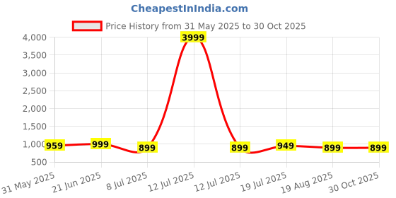 myntra.com Anouk Rustic Ethnic Motifs Zari Silk Blend Sungudi Saree anouk rustic Price History Graph from 31 May 2025 to 30 Oct 2025