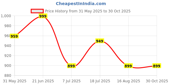 myntra.com Anouk Rustic Ethnic Motifs Zari Silk Blend Sungudi Saree anouk rustic Price History Graph from 31 May 2025 to 30 Oct 2025