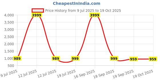 myntra.com Anouk Rustic Ethnic Motifs Zari Silk Blend Sungudi Saree anouk rustic Price History Graph from 9 Jul 2025 to 18 Oct 2025