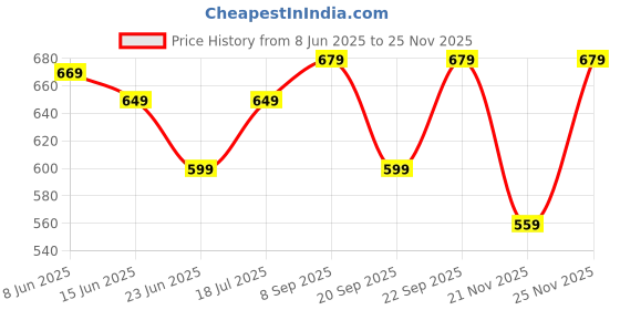 myntra.com Anouk Rustic Ethnic Motifs Zari Silk Cotton Banarasi Saree anouk rustic Price History Graph from 8 Jun 2025 to 25 Nov 2025
