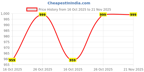 myntra.com Anouk Rustic Ethnic Motifs Zari Silk Cotton Sungudi Saree anouk rustic Price History Graph from 16 Oct 2025 to 20 Nov 2025