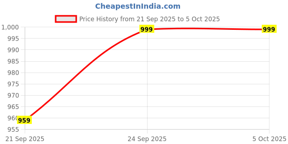 myntra.com Anouk Rustic Ethnic Motifs Zari Silk Cotton Sungudi Saree anouk rustic Price History Graph from 21 Sep 2025 to 4 Oct 2025