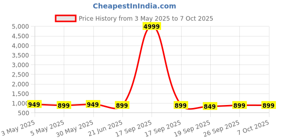 myntra.com Anouk Rustic Ethnic Motifs Zari Sungudi Saree anouk rustic Price History Graph from 3 May 2025 to 7 Oct 2025