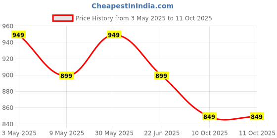 myntra.com Anouk Rustic Ethnic Motifs Zari Sungudi Saree anouk rustic Price History Graph from 3 May 2025 to 10 Oct 2025