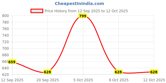 myntra.com Anouk Rustic Ethnic Motifs Zari Woven DesignBanarasi Saree anouk rustic Price History Graph from 12 Sep 2025 to 11 Oct 2025