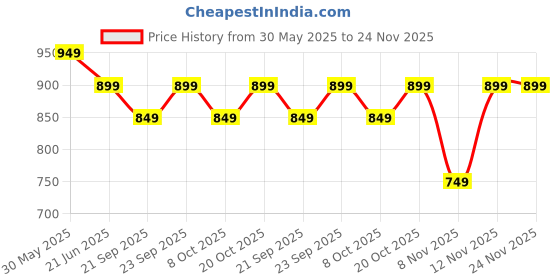 myntra.com Anouk Rustic Ethnic Motifs ZariDesigner Sungudi Saree anouk rustic Price History Graph from 30 May 2025 to 24 Nov 2025