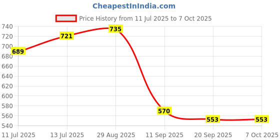 myntra.com Anouk Rustic Ethnic MotifsSaree anouk rustic Price History Graph from 11 Jul 2025 to 7 Oct 2025