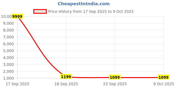 myntra.com Anouk Rustic Etnic Motifs Woven Design Zari Banarasi Saree anouk rustic Price History Graph from 17 Sep 2025 to 8 Oct 2025