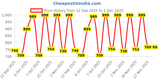 myntra.com Anouk Rustic Floral Art Silk Banarasi Saree anouk rustic Price History Graph from 12 Sep 2025 to 30 Nov 2025