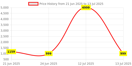 myntra.com Anouk Rustic Floral Bagh Saree anouk rustic Price History Graph from 21 Jun 2025 to 13 Jul 2025