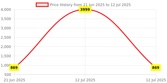 myntra.com Anouk Rustic Floral Bagru Saree anouk rustic Price History Graph from 21 Jun 2025 to 12 Jul 2025