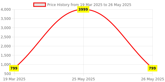 myntra.com Anouk Rustic Floral Bagru Saree anouk rustic Price History Graph from 19 Mar 2025 to 26 May 2025