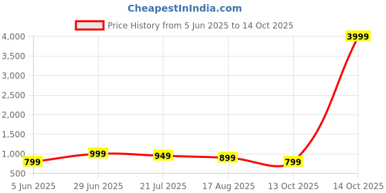 myntra.com Anouk Rustic Floral Bagru Saree anouk rustic Price History Graph from 5 Jun 2025 to 13 Oct 2025