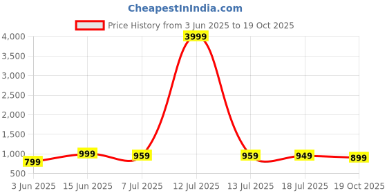 myntra.com Anouk Rustic Floral Bagru Saree anouk rustic Price History Graph from 3 Jun 2025 to 19 Oct 2025