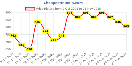 myntra.com Anouk Rustic Floral Bandhani Printed V-Neck Straight Kurta With Trousers & Dupatta anouk rustic Price History Graph from 9 Oct 2025 to 20 Nov 2025