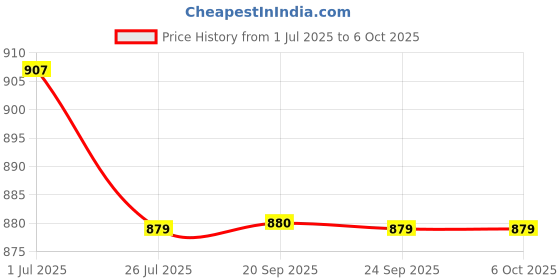 myntra.com Anouk Rustic Floral Bhagalpuri Saree anouk rustic Price History Graph from 1 Jul 2025 to 6 Oct 2025
