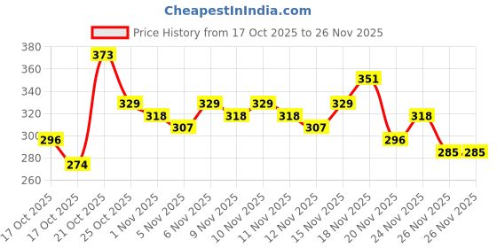 myntra.com Anouk Rustic Floral Embroidered Kurti anouk rustic Price History Graph from 17 Oct 2025 to 26 Nov 2025