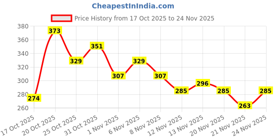 myntra.com Anouk Rustic Floral Embroidered Kurti anouk rustic Price History Graph from 17 Oct 2025 to 24 Nov 2025