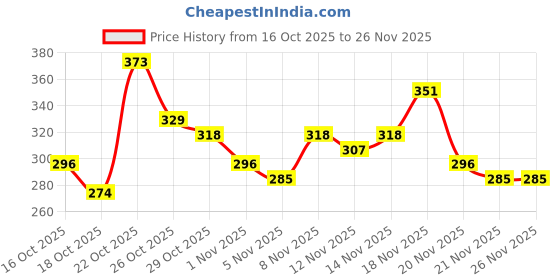 myntra.com Anouk Rustic Floral Embroidered Kurti anouk rustic Price History Graph from 16 Oct 2025 to 26 Nov 2025