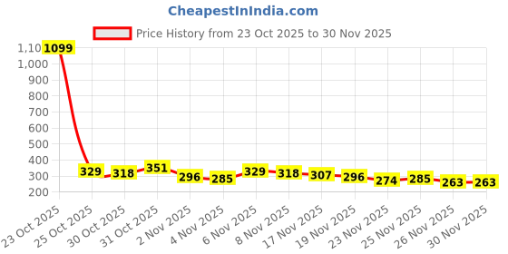 myntra.com Anouk Rustic Floral Embroidered Kurti anouk rustic Price History Graph from 23 Oct 2025 to 30 Nov 2025