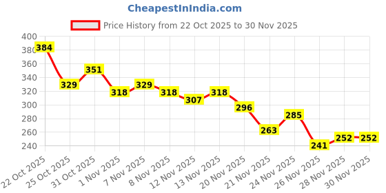 myntra.com Anouk Rustic Floral Embroidered Kurti anouk rustic Price History Graph from 22 Oct 2025 to 28 Nov 2025