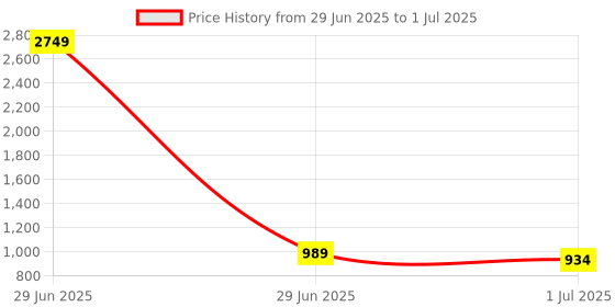 myntra.com Anouk Rustic Floral Embroidered Pleated A-Line Kurta With Trouser And Dupatta anouk rustic Price History Graph from 29 Jun 2025 to 1 Jul 2025