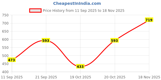 myntra.com Anouk Rustic Floral Embroidered Round Neck Thread Work Pure Cotton Kurta anouk rustic Price History Graph from 11 Sep 2025 to 18 Nov 2025
