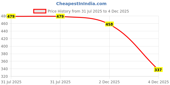myntra.com Anouk Rustic Floral Embroidered V-Neck Chanderi Silk Kurta anouk rustic Price History Graph from 31 Jul 2025 to 2 Dec 2025