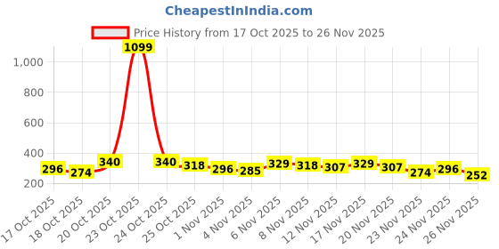 myntra.com Anouk Rustic Floral Foil Printed Thread Work Straight Kurti anouk rustic Price History Graph from 17 Oct 2025 to 26 Nov 2025