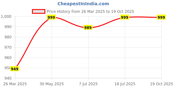 myntra.com Anouk Rustic Floral Gotta Patti Poly Georgette Designer Saree anouk rustic Price History Graph from 26 Mar 2025 to 18 Oct 2025