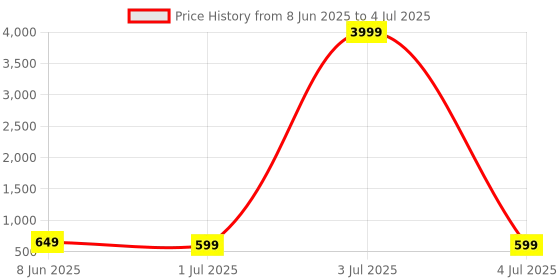 myntra.com Anouk Rustic Floral Linen Blend Banarasi Saree anouk rustic Price History Graph from 8 Jun 2025 to 4 Jul 2025