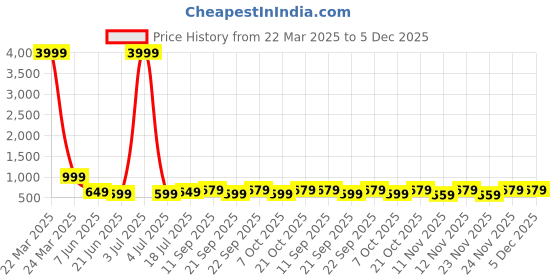 myntra.com Anouk Rustic Floral Organza Saree anouk rustic Price History Graph from 22 Mar 2025 to 5 Dec 2025
