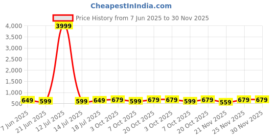 myntra.com Anouk Rustic Floral Organza Saree anouk rustic Price History Graph from 7 Jun 2025 to 30 Nov 2025