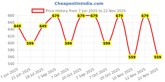myntra.com Anouk Rustic Floral Organza Saree anouk rustic Price History Graph from 7 Jun 2025 to 22 Nov 2025