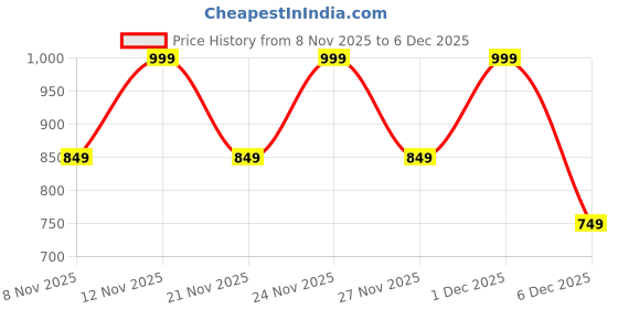 myntra.com Anouk Rustic Floral Poly Chiffon Saree anouk rustic Price History Graph from 8 Nov 2025 to 5 Dec 2025