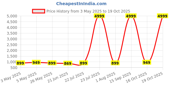 myntra.com Anouk Rustic Floral Poly Chiffon Sungudi Saree anouk rustic Price History Graph from 3 May 2025 to 16 Oct 2025