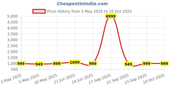 myntra.com Anouk Rustic Floral Poly Crepe Bagru Saree anouk rustic Price History Graph from 3 May 2025 to 10 Oct 2025