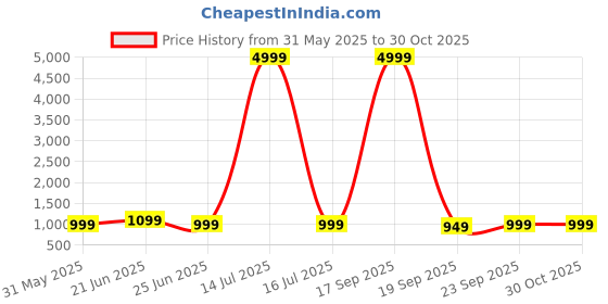 myntra.com Anouk Rustic Floral Poly Crepe Bagru Saree anouk rustic Price History Graph from 31 May 2025 to 30 Oct 2025