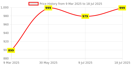myntra.com Anouk Rustic Floral Poly Georgette Saree anouk rustic Price History Graph from 9 Mar 2025 to 9 Jul 2025