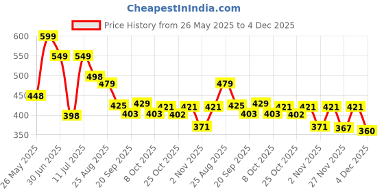 myntra.com Anouk Rustic Floral Poly Georgette Saree anouk rustic Price History Graph from 26 May 2025 to 1 Dec 2025