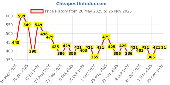 myntra.com Anouk Rustic Floral Poly Georgette Saree anouk rustic Price History Graph from 26 May 2025 to 25 Nov 2025