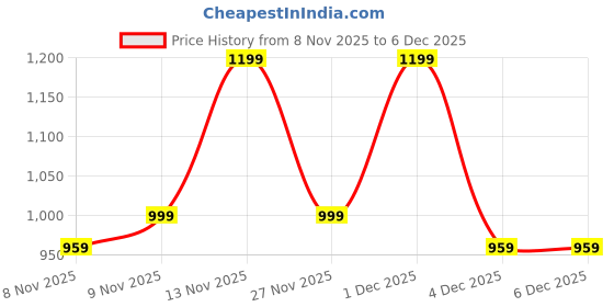myntra.com Anouk Rustic Floral Poly Georgette Saree anouk rustic Price History Graph from 8 Nov 2025 to 5 Dec 2025