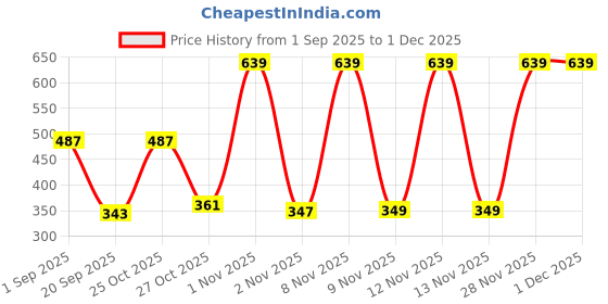 myntra.com Anouk Rustic Floral Print Bell Sleeve Empire Top anouk rustic Price History Graph from 1 Sep 2025 to 30 Nov 2025
