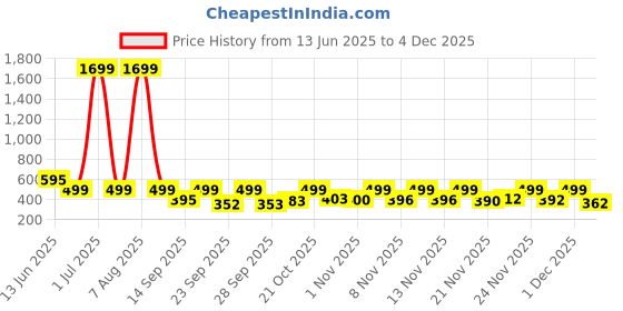 myntra.com Anouk Rustic Floral Print Cotton Shirt Style Top anouk rustic Price History Graph from 13 Jun 2025 to 1 Dec 2025