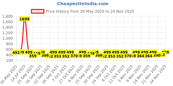 myntra.com Anouk Rustic Floral Print Cotton Top anouk rustic Price History Graph from 30 May 2025 to 22 Nov 2025